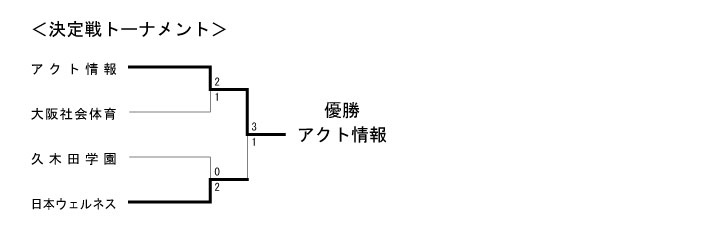 第17回全国専門学校バレーボール選手権大会 結果6