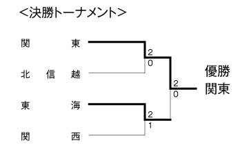 第15回全国専門学校バレーボール選抜優勝大会 結果2