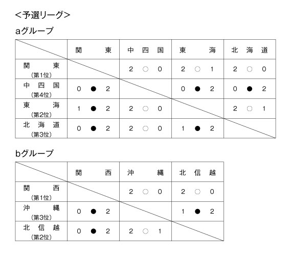 第15回全国専門学校バレーボール選抜優勝大会 結果1
