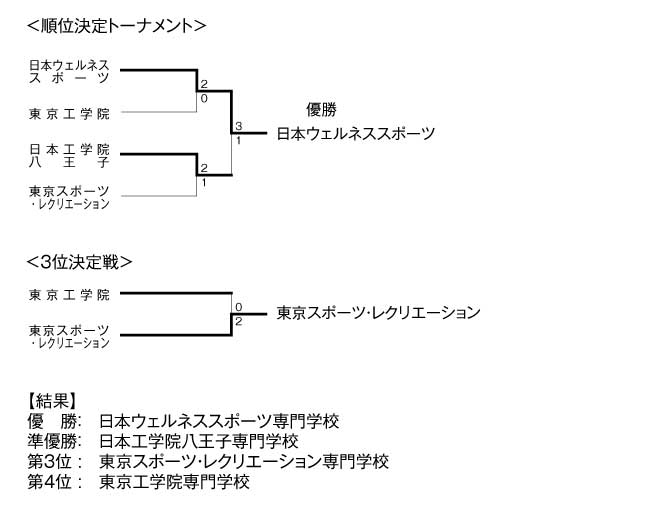 第17回全国専門学校バレーボール選手権大会関東ブロック予選 結果7
