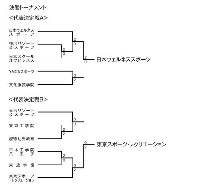 第17回全国専門学校バレーボール選手権大会関東ブロック予選 結果8