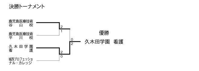 第17回全国専門学校バレーボール選手権大会九州ブロック予選 結果2