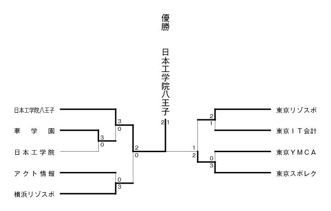 第26回東京都専門学校夏季総合テニス大会（団体戦A） 結果1