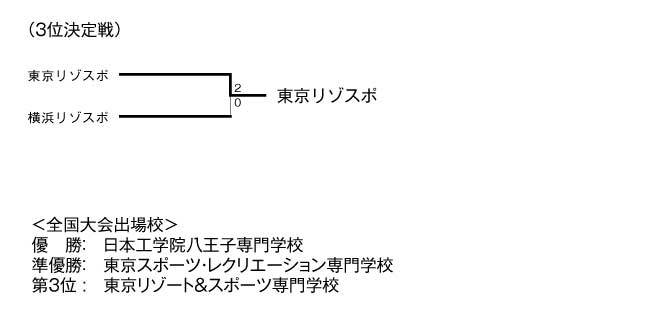 第26回東京都専門学校夏季総合テニス大会（団体戦A） 結果2