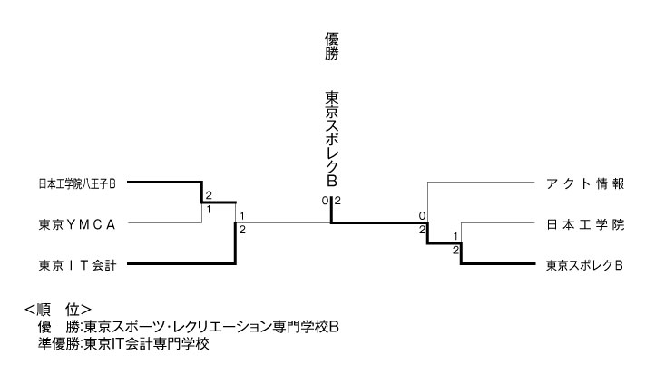 第26回東京都専門学校夏季総合テニス大会（団体戦B） 結果