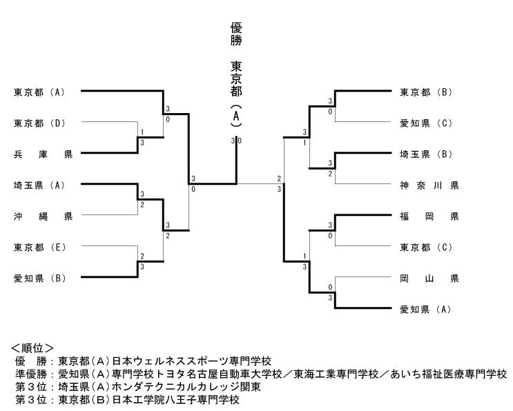 第24回全国専門学校卓球選手権大会（団体戦） 結果1