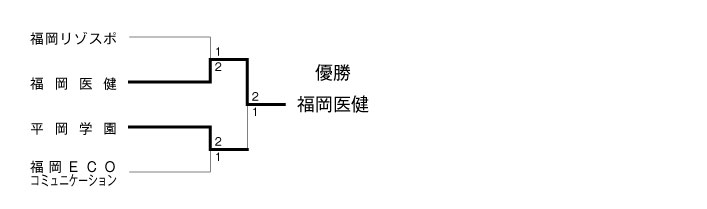 第22回福岡県専門学校テニス大会（団体戦） 結果