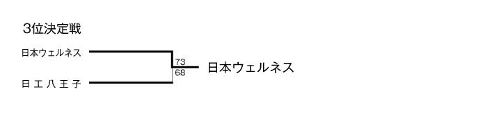 第11回全国専門学校バスケットボール選手権大会 結果2