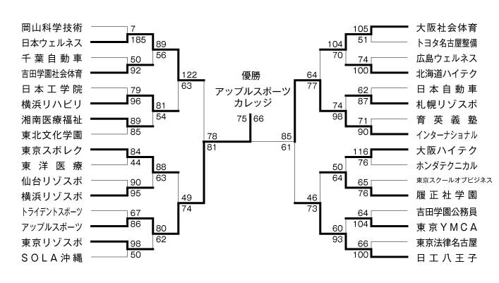 第11回全国専門学校バスケットボール選手権大会 結果1