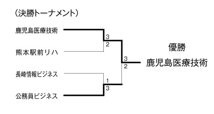 第30回九州ブロック専門学校体育大会卓球競技（団体戦） 結果2