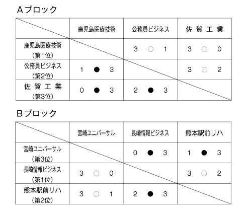 第30回九州ブロック専門学校体育大会卓球競技（団体戦） 結果1