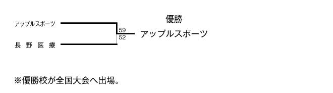 第13回全国専門学校バスケットボール選手権大会北信越予選会 結果