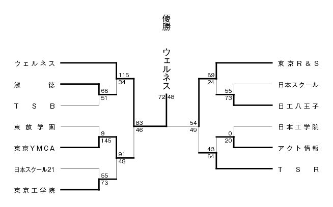 2008年度東京都専門学校バスケットボール選手権大会 結果1