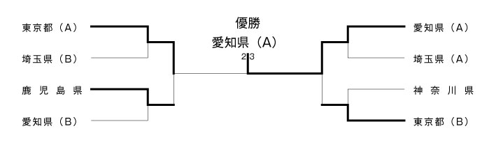 第23回全国専門学校卓球選手権大会（団体戦） 結果1