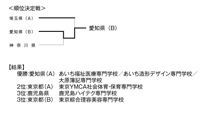 第23回全国専門学校卓球選手権大会（団体戦） 結果2