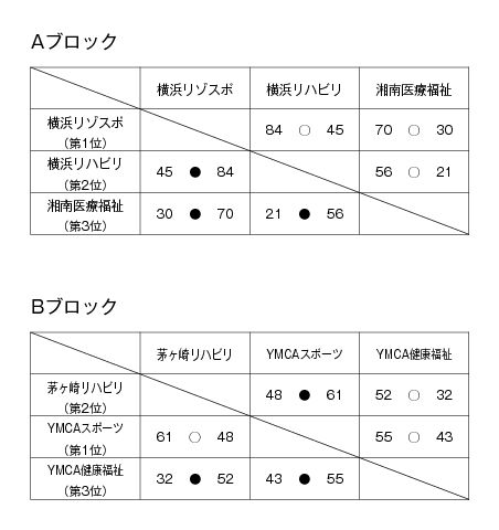 第14回全国専門学校バスケットボール選手権大会神奈川県予選会 結果1