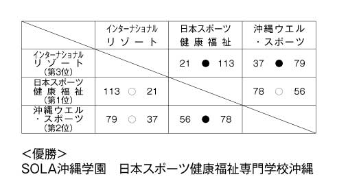 第14回全国専門学校バスケットボール選手権沖縄県予選 結果