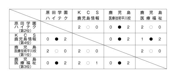 第18回全国専門学校バレーボール選手権大会鹿児島県予選 結果