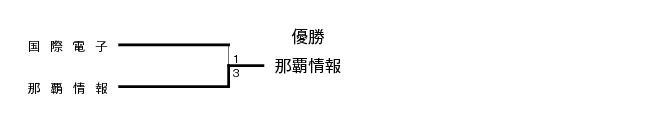 第25回全国専門学校卓球選手権大会沖縄県予選（団体戦） 結果