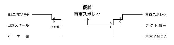 第27回東京都専門学校夏季総合テニス大会（団体戦B） 結果