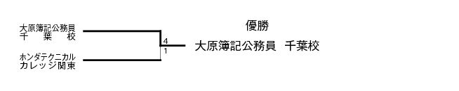 平成21年度全国専門学校サッカー選手権南関東代表決定戦 結果