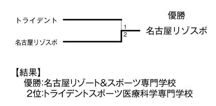 平成21年度夏季東海地区専門学校テニス選手権大会（団体戦） 結果