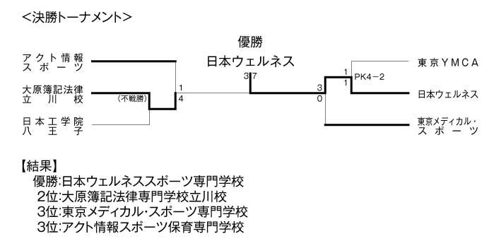 第28回東京都専門学校秋季サッカー大会（I部） 結果2