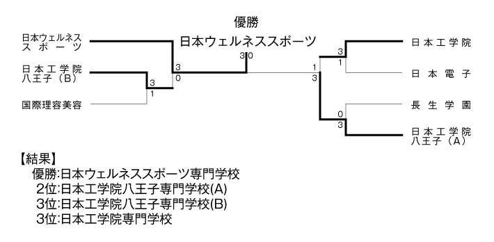 第33回東京都専門学校卓球選手権大会（団体戦） 結果