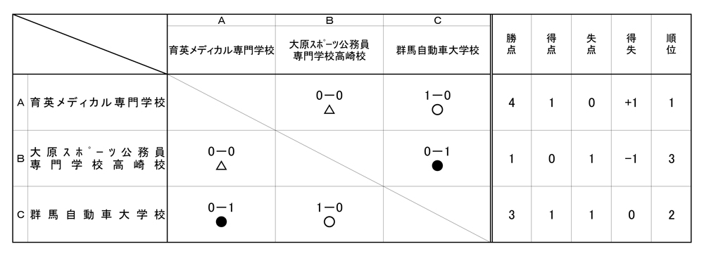 第29回全国専門学校サッカー選手権大会北関東予選 結果