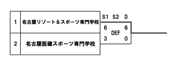 2019年度夏季東海地区専門学校テニス選手権大会（団体戦） 結果