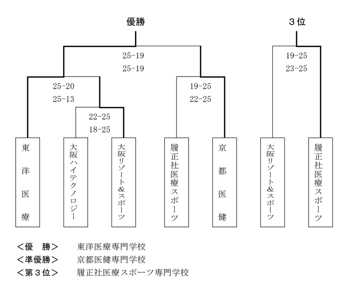 第28回全国専門学校バレーボール選手権大会関西ブロック予選 結果