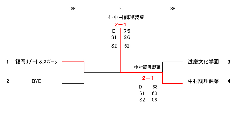 第33回福岡県専門学校テニス大会（団体戦） 結果