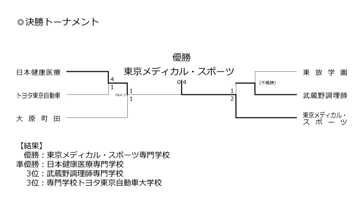 第38回東京都専門学校秋季サッカー大会（2部） 結果2