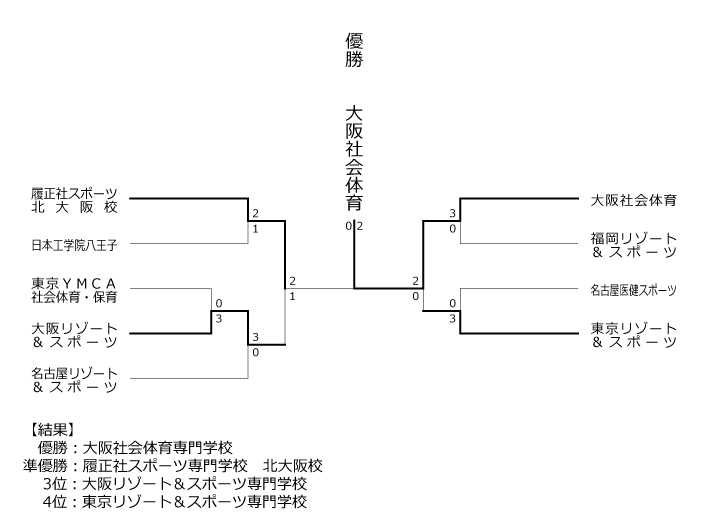第19回全国専門学校テニス選手権大会（団体戦） 結果