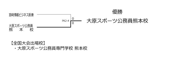 第29回全国専門学校サッカー選手権大会九州予選 結果