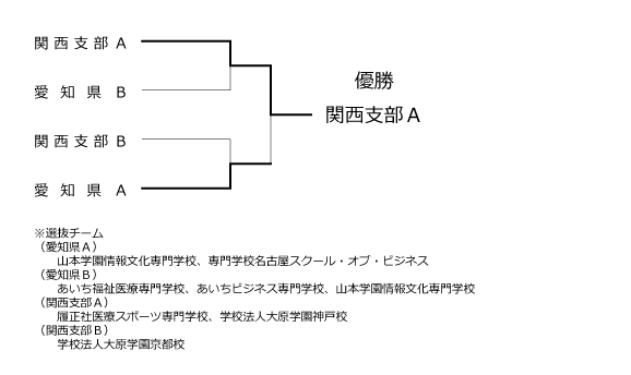 第35回全国専門学校卓球選手権大会（団体戦） 結果
