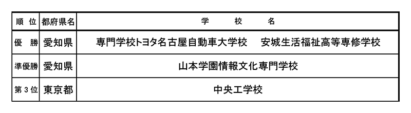 第39回全国専門学校卓球選手権大会（団体戦） 結果2