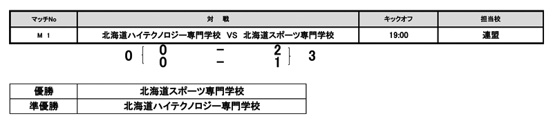 第35回全国専門学校サッカー選手権大会北海道代表決定戦 結果