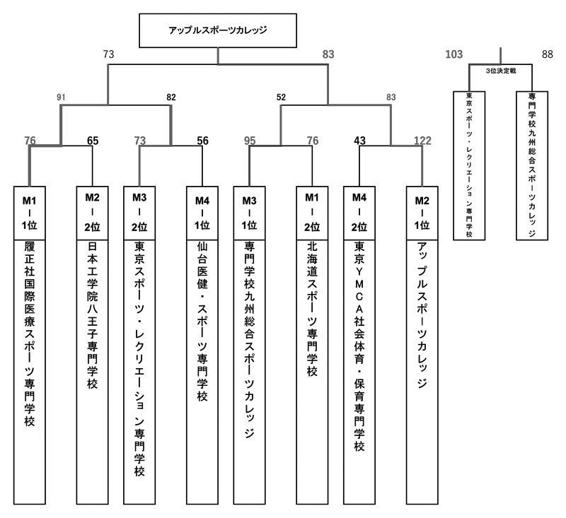 第29回全国専門学校バスケットボール選手権大会 結果3