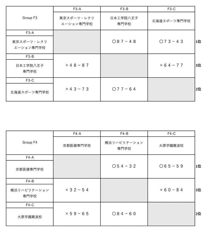 第29回全国専門学校バスケットボール選手権大会 結果2