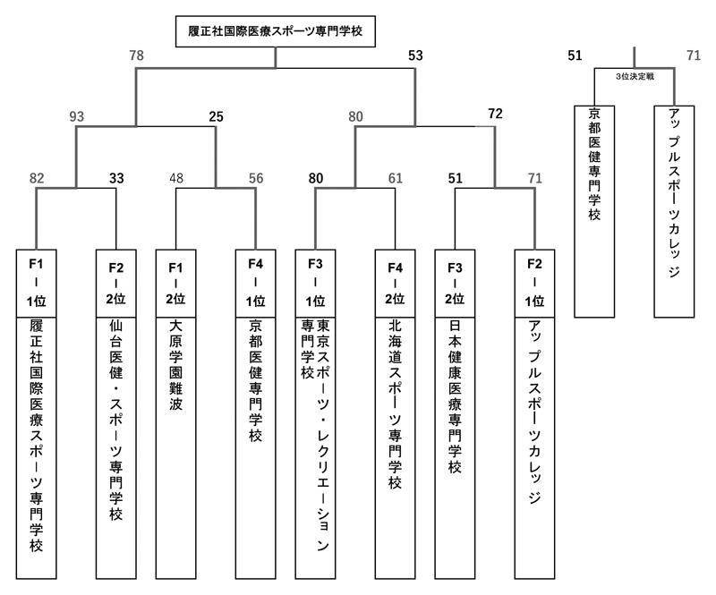 第29回全国専門学校バスケットボール選手権大会 結果3