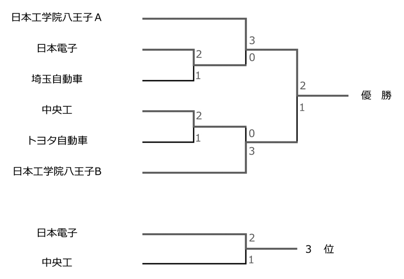 令和7年度東京都専門学校夏季総合テニス大会（団体戦） 結果