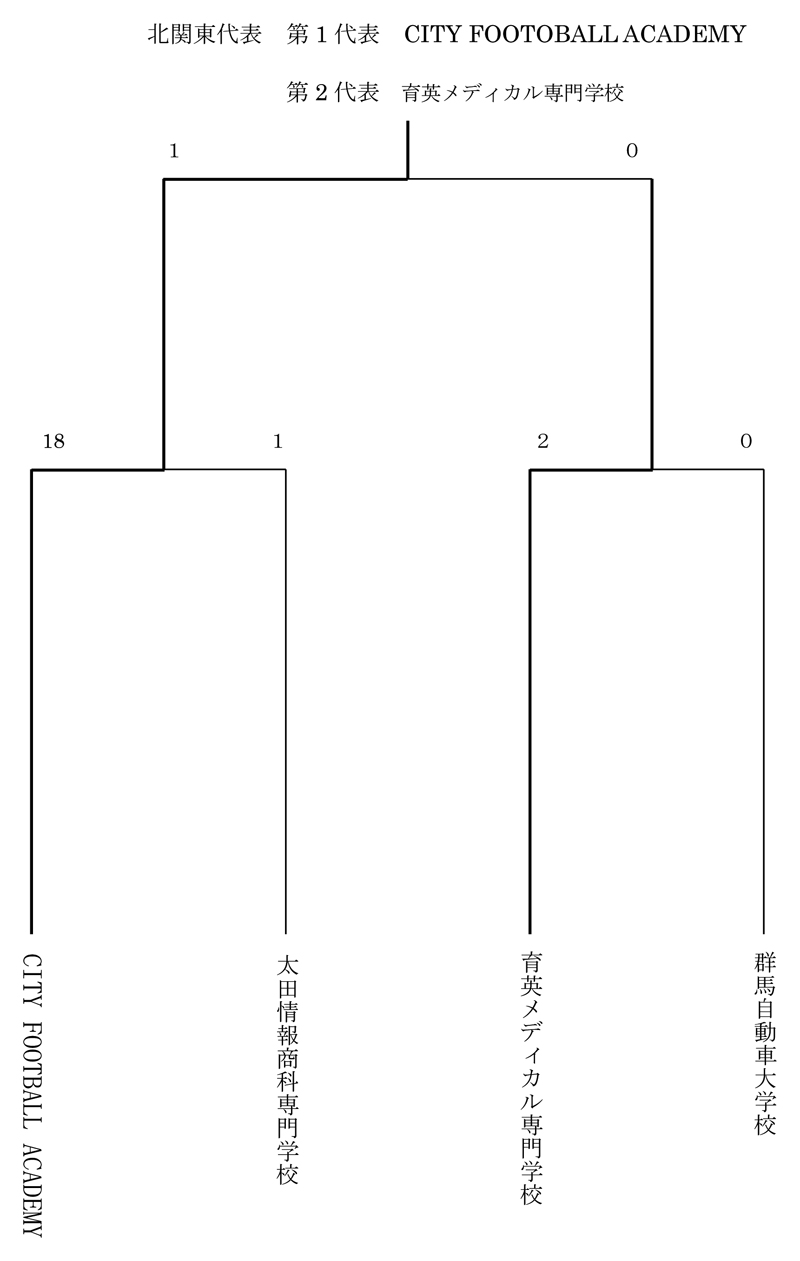 第35回全国専門学校サッカー選手権大会北関東予選 結果