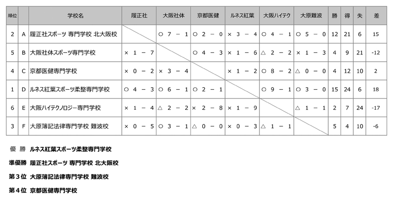 第35回全国専門学校サッカー選手権大会関西予選（第35回関西専門学校サッカー選手権大会） 結果
