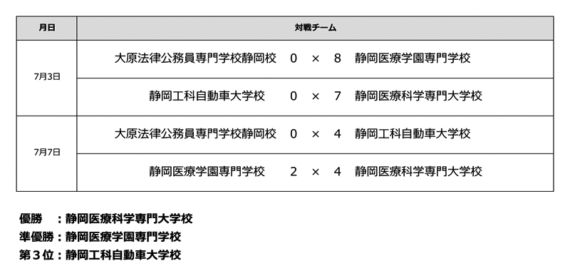 第35回全国専門学校サッカー選手権大会東海ブロック静岡県代表決定戦 結果
