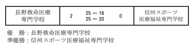 第32回全国専門学校バレーボール選手権大会北信越ブロック予選 結果