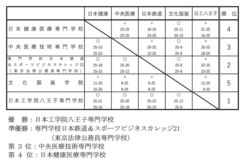 第32回全国専門学校バレーボール選手権大会関東ブロック予選 結果
