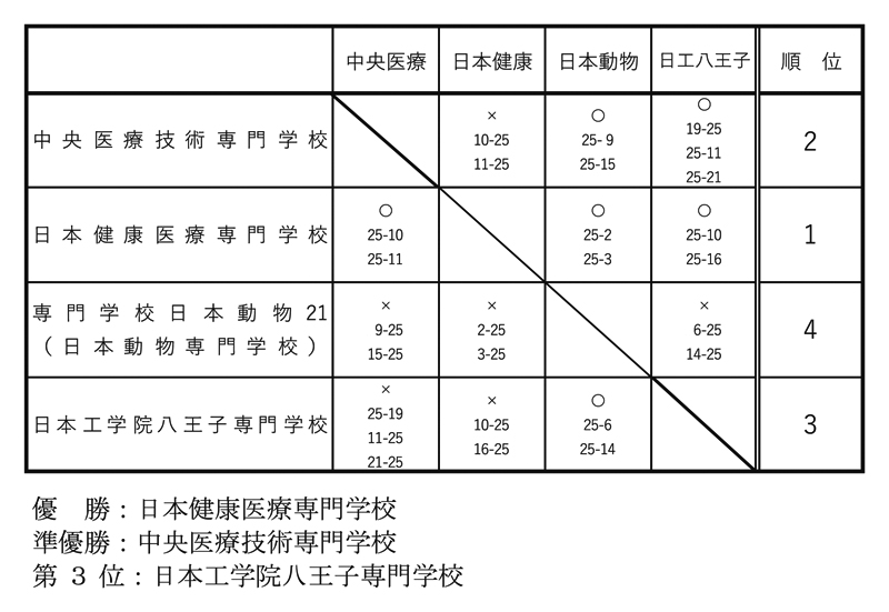 第32回全国専門学校バレーボール選手権大会関東ブロック予選 結果