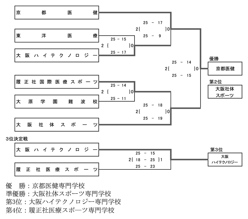第32回全国専門学校バレーボール選手権大会関西ブロック予選 結果