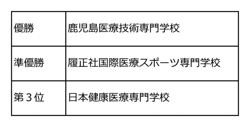 第32回全国専門学校バレーボール選手権大会 結果4